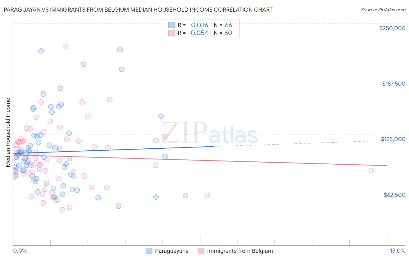 Paraguayan vs Immigrants from Belgium Median Household Income