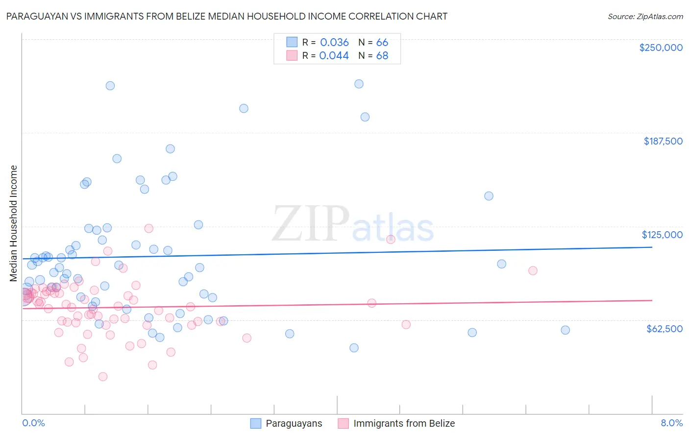 Paraguayan vs Immigrants from Belize Median Household Income