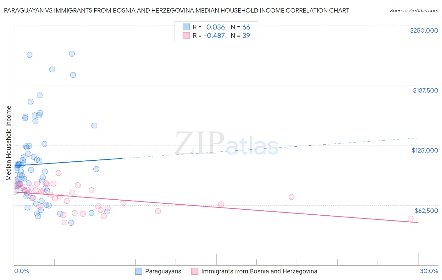 Paraguayan vs Immigrants from Bosnia and Herzegovina Median Household Income