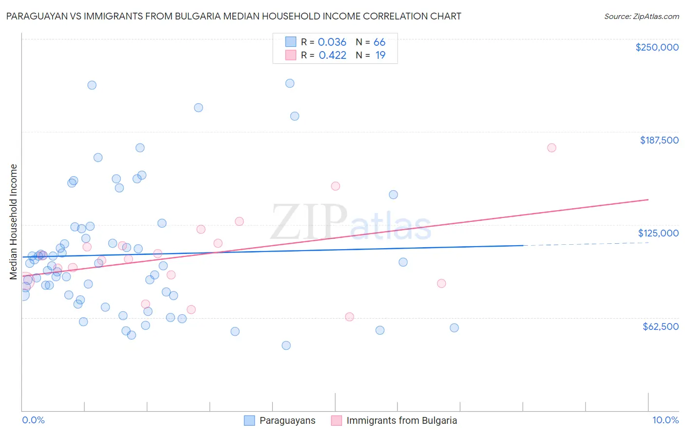 Paraguayan vs Immigrants from Bulgaria Median Household Income