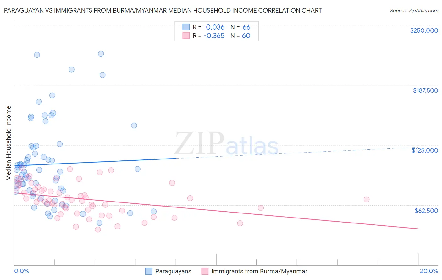 Paraguayan vs Immigrants from Burma/Myanmar Median Household Income