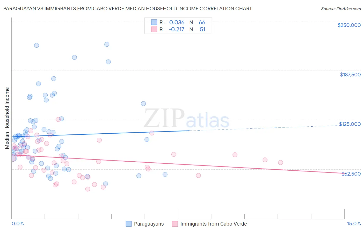 Paraguayan vs Immigrants from Cabo Verde Median Household Income