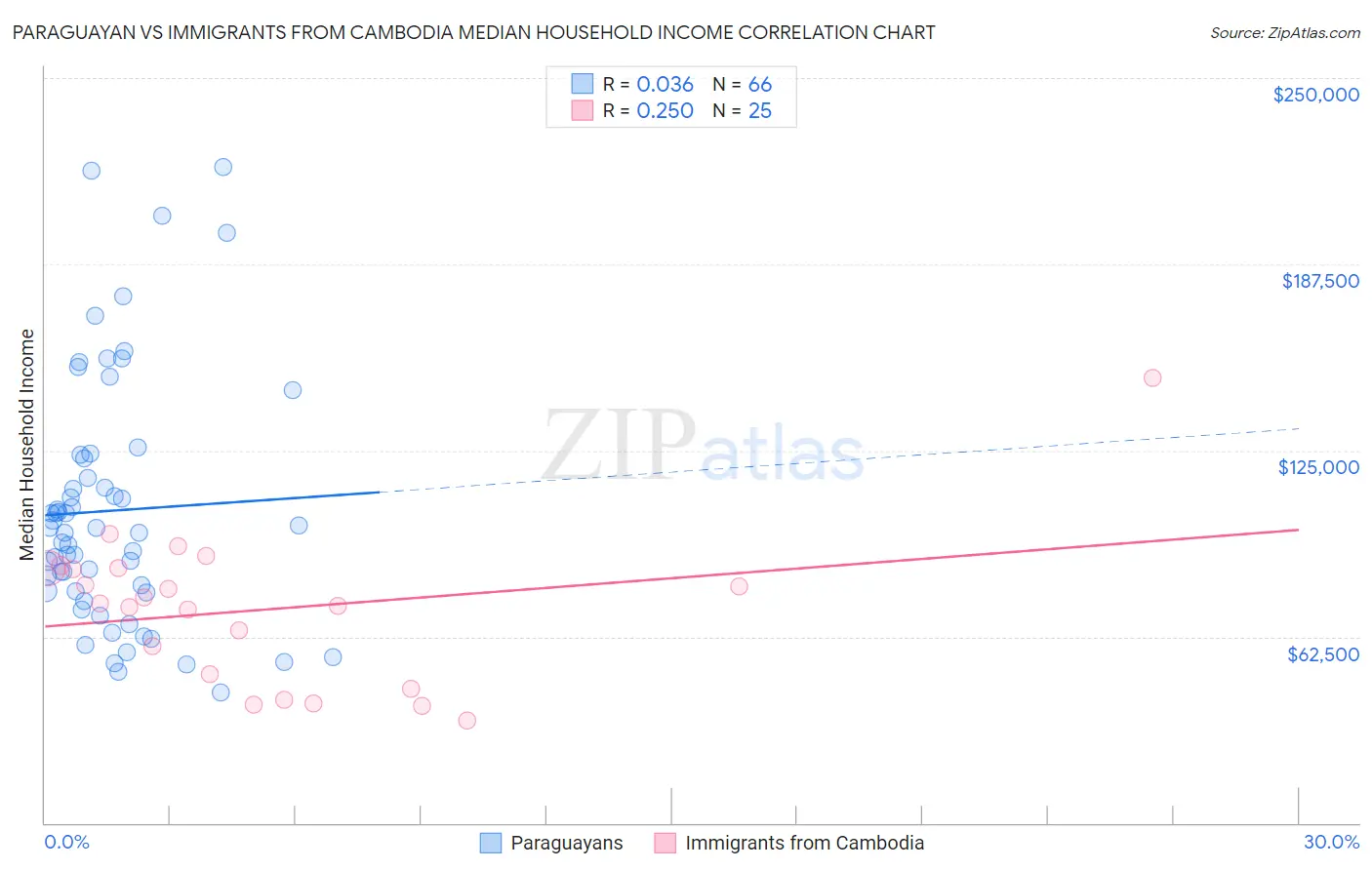 Paraguayan vs Immigrants from Cambodia Median Household Income