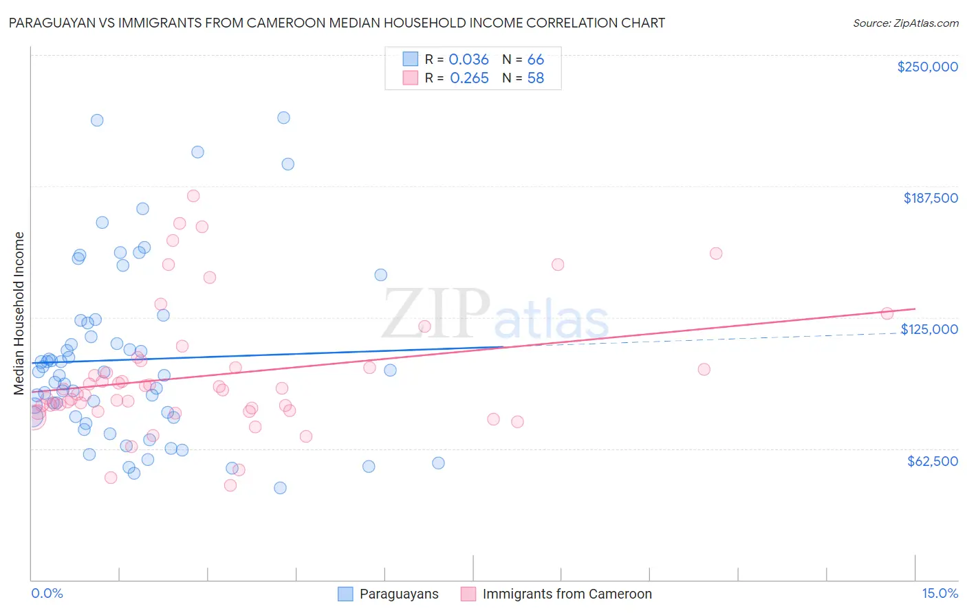 Paraguayan vs Immigrants from Cameroon Median Household Income