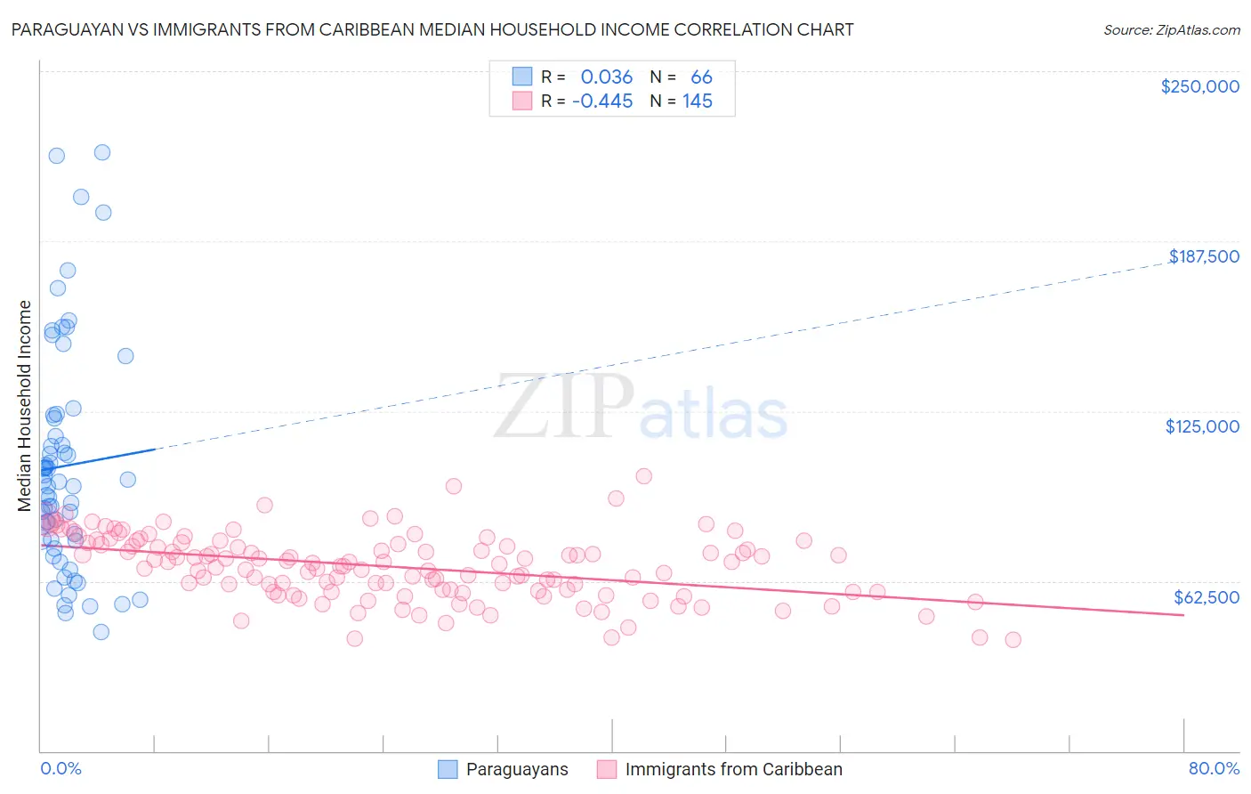 Paraguayan vs Immigrants from Caribbean Median Household Income