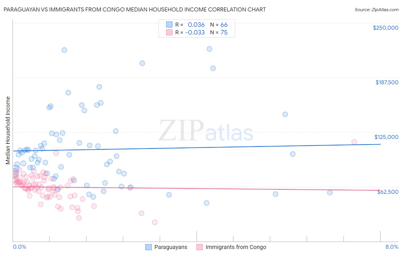 Paraguayan vs Immigrants from Congo Median Household Income