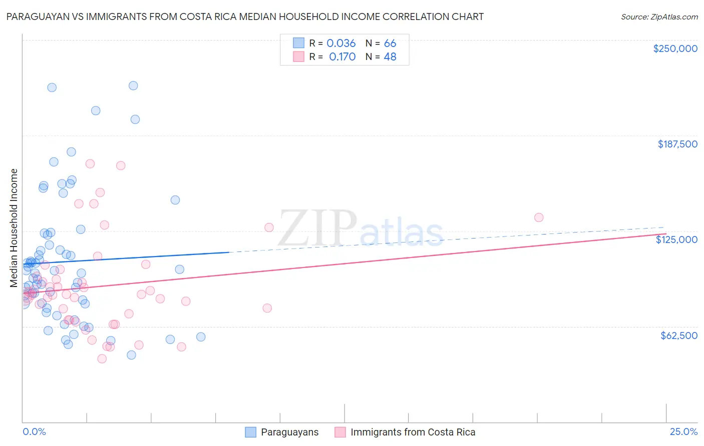 Paraguayan vs Immigrants from Costa Rica Median Household Income