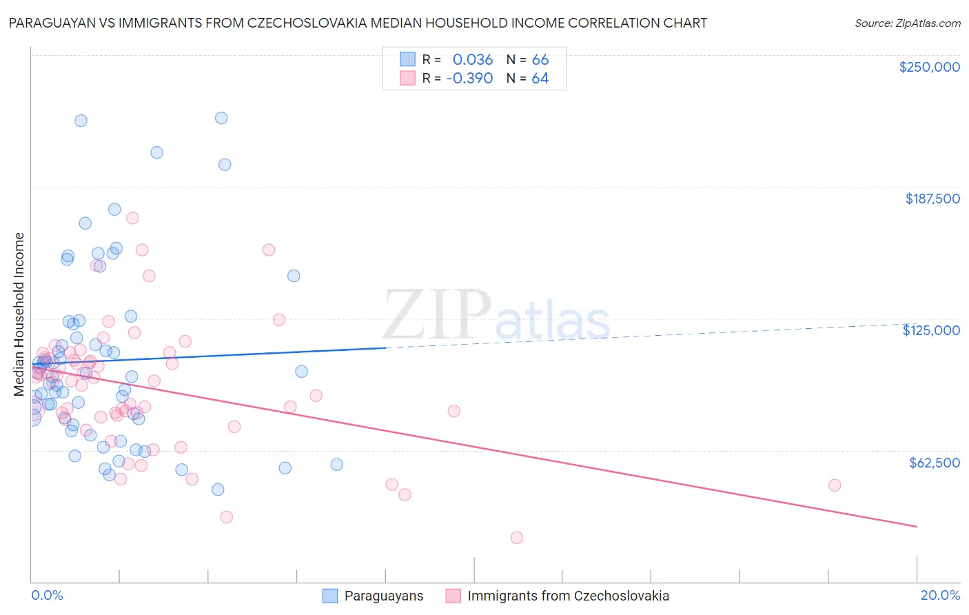 Paraguayan vs Immigrants from Czechoslovakia Median Household Income