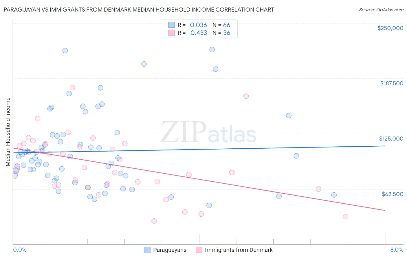 Paraguayan vs Immigrants from Denmark Median Household Income