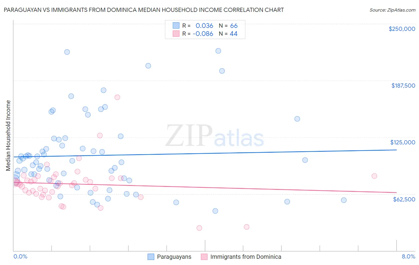 Paraguayan vs Immigrants from Dominica Median Household Income