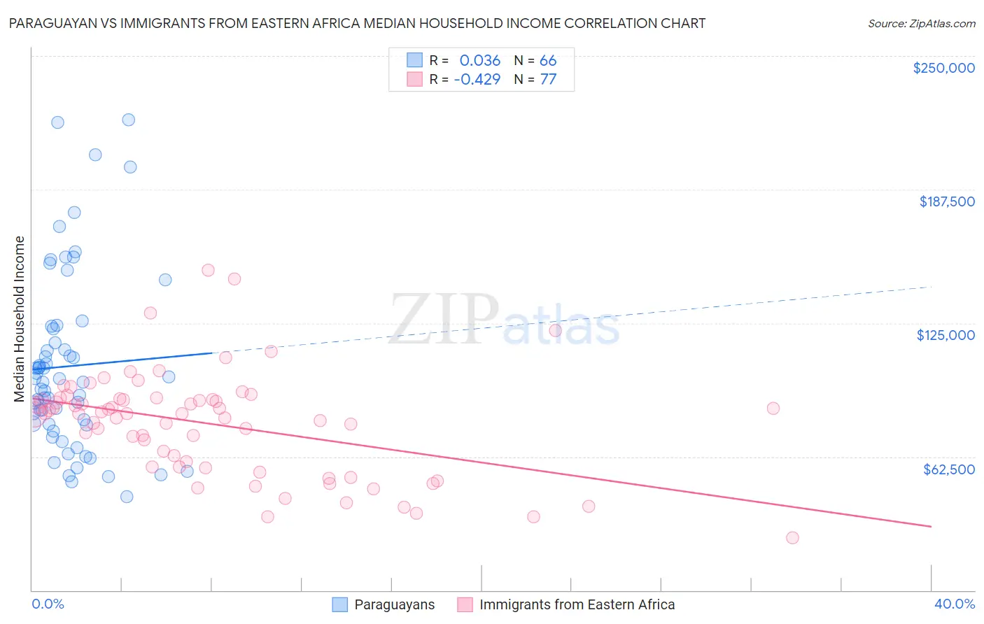 Paraguayan vs Immigrants from Eastern Africa Median Household Income