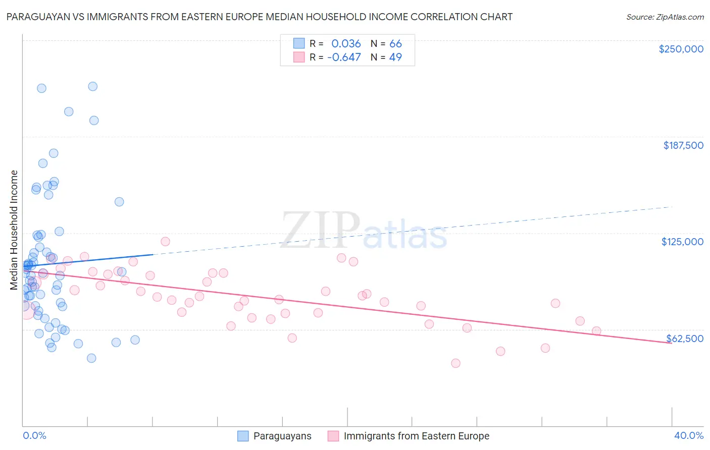 Paraguayan vs Immigrants from Eastern Europe Median Household Income