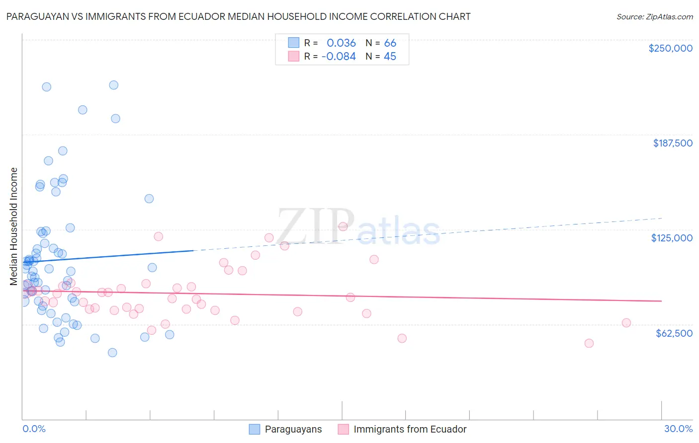 Paraguayan vs Immigrants from Ecuador Median Household Income