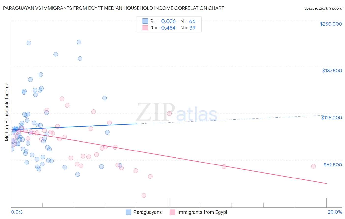 Paraguayan vs Immigrants from Egypt Median Household Income