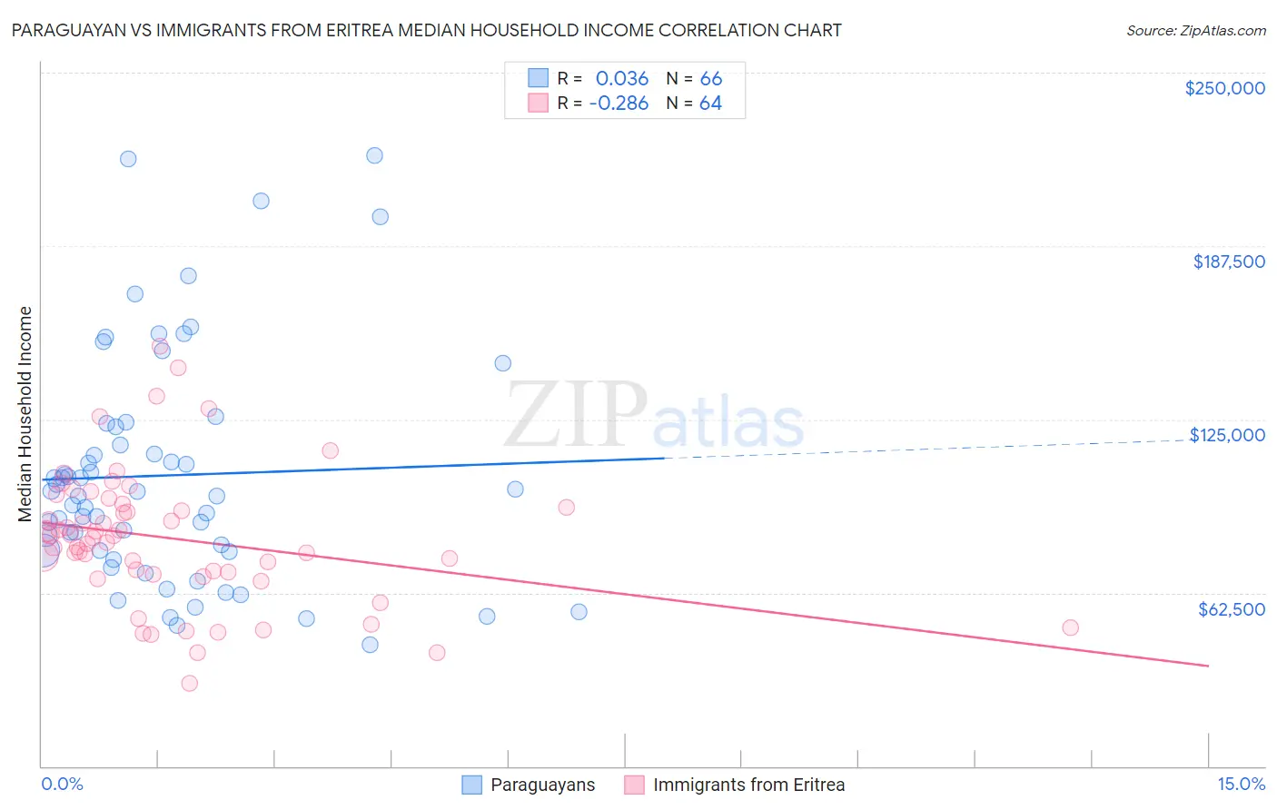 Paraguayan vs Immigrants from Eritrea Median Household Income