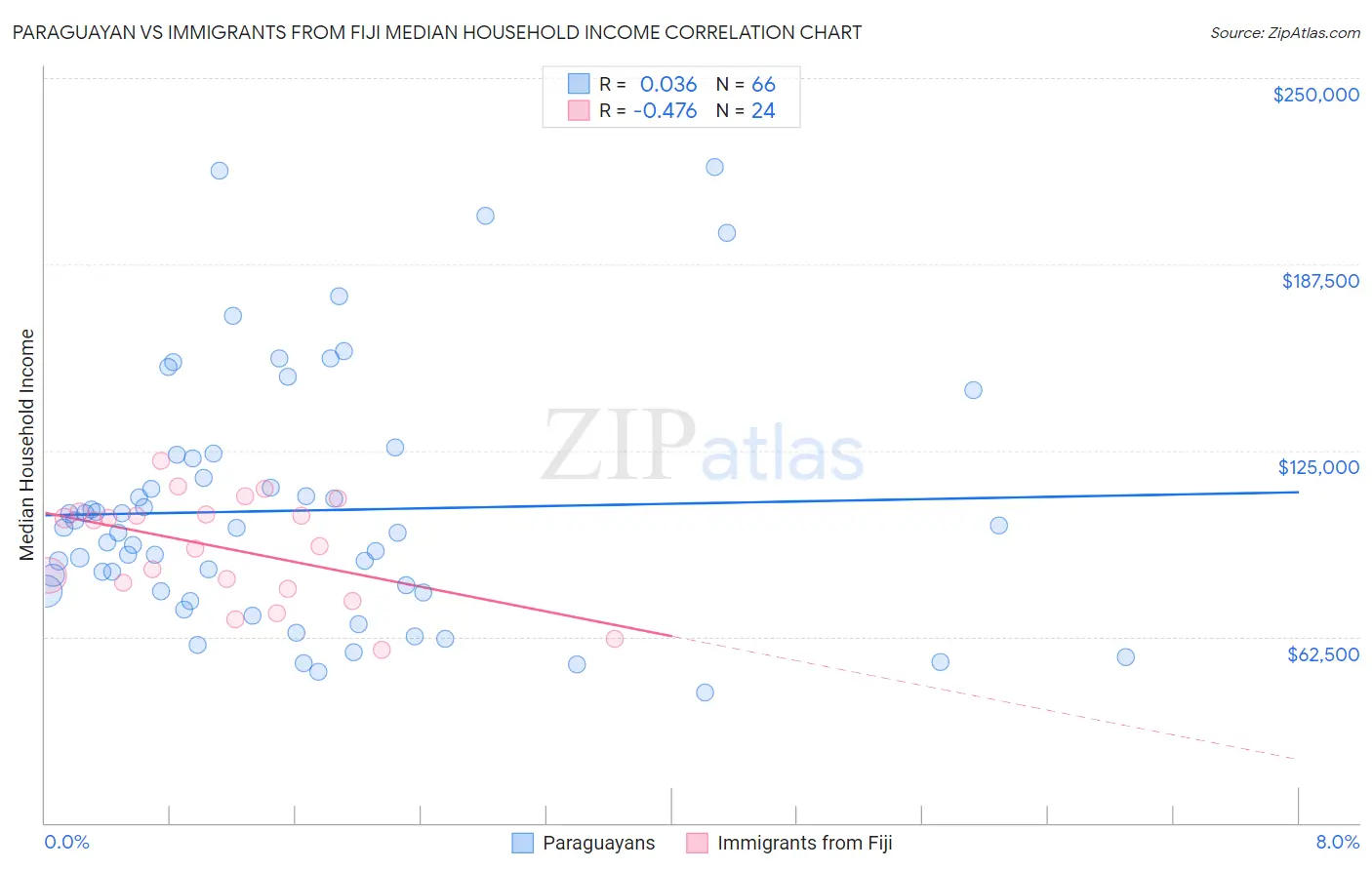 Paraguayan vs Immigrants from Fiji Median Household Income