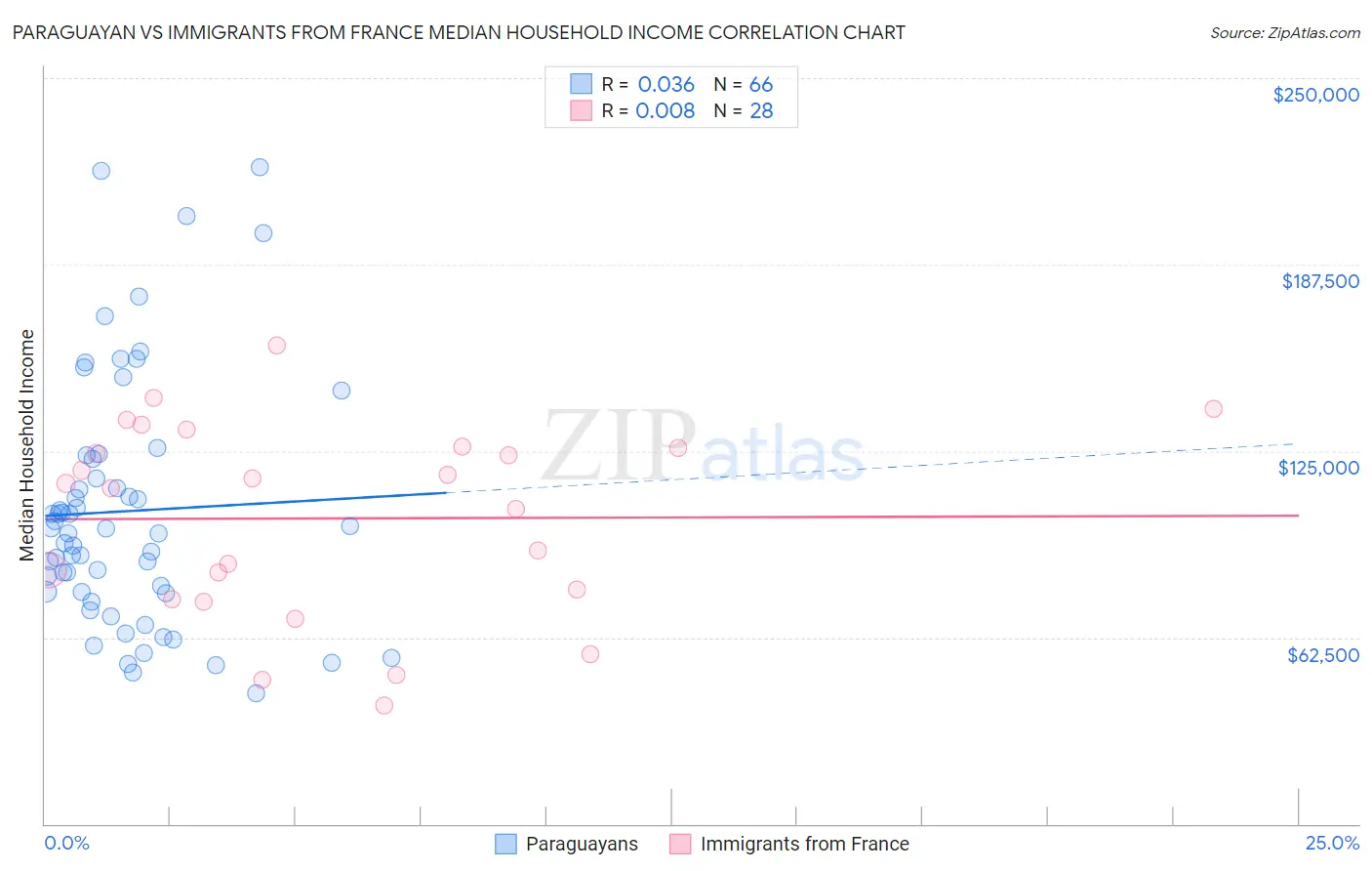 Paraguayan vs Immigrants from France Median Household Income