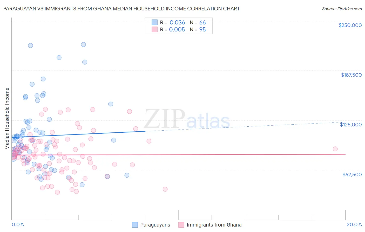 Paraguayan vs Immigrants from Ghana Median Household Income