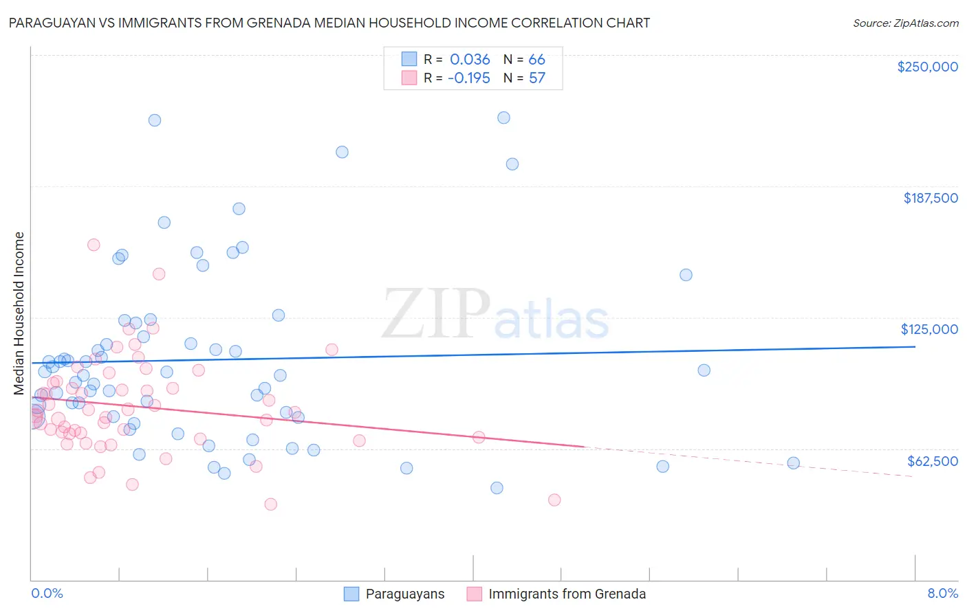 Paraguayan vs Immigrants from Grenada Median Household Income