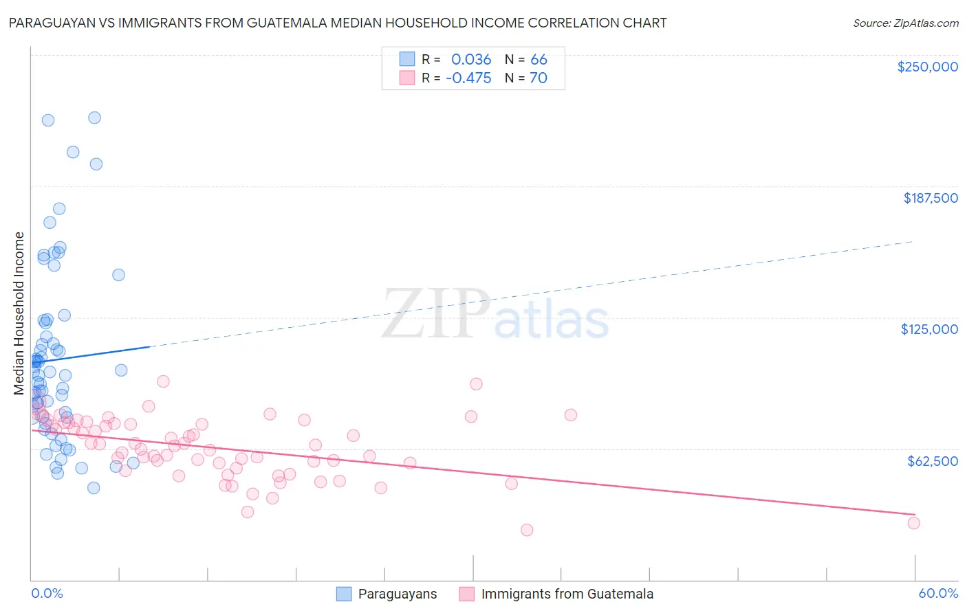 Paraguayan vs Immigrants from Guatemala Median Household Income