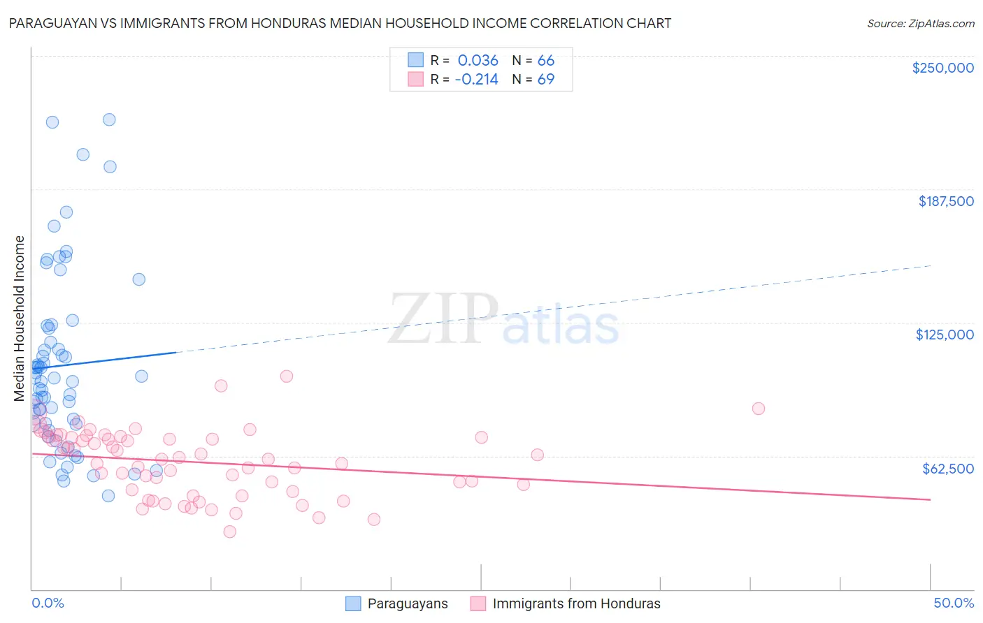 Paraguayan vs Immigrants from Honduras Median Household Income