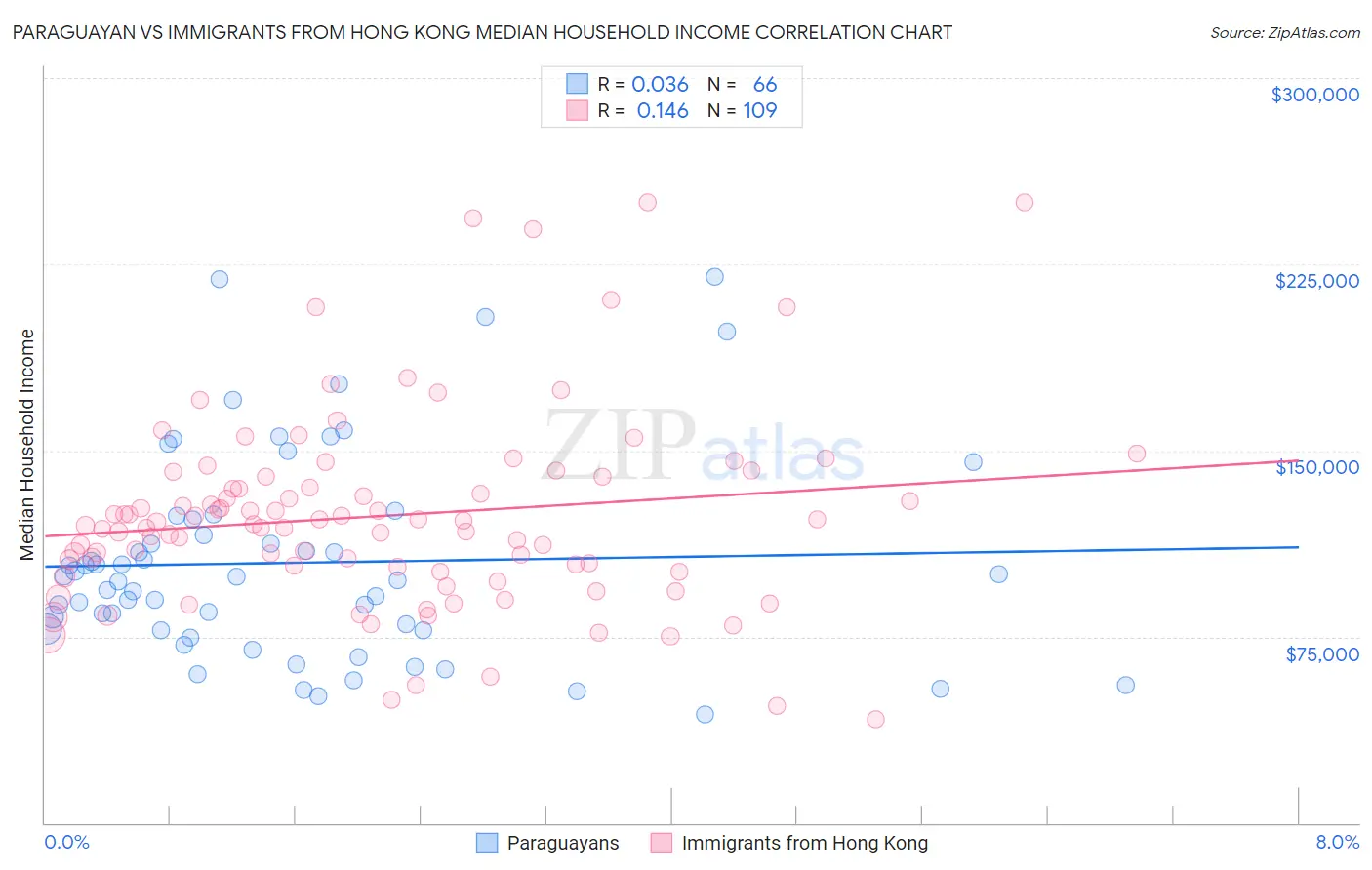 Paraguayan vs Immigrants from Hong Kong Median Household Income