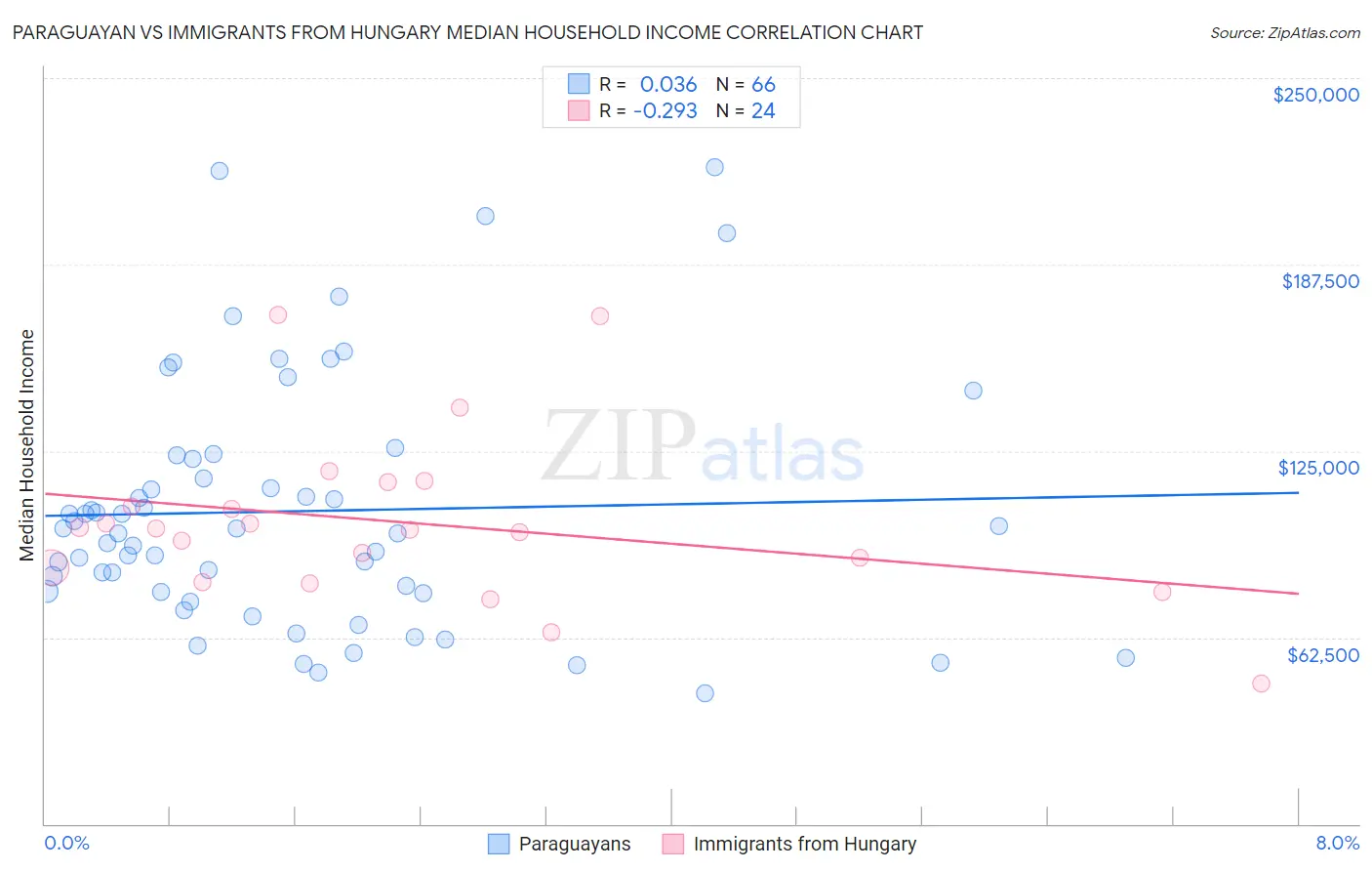 Paraguayan vs Immigrants from Hungary Median Household Income