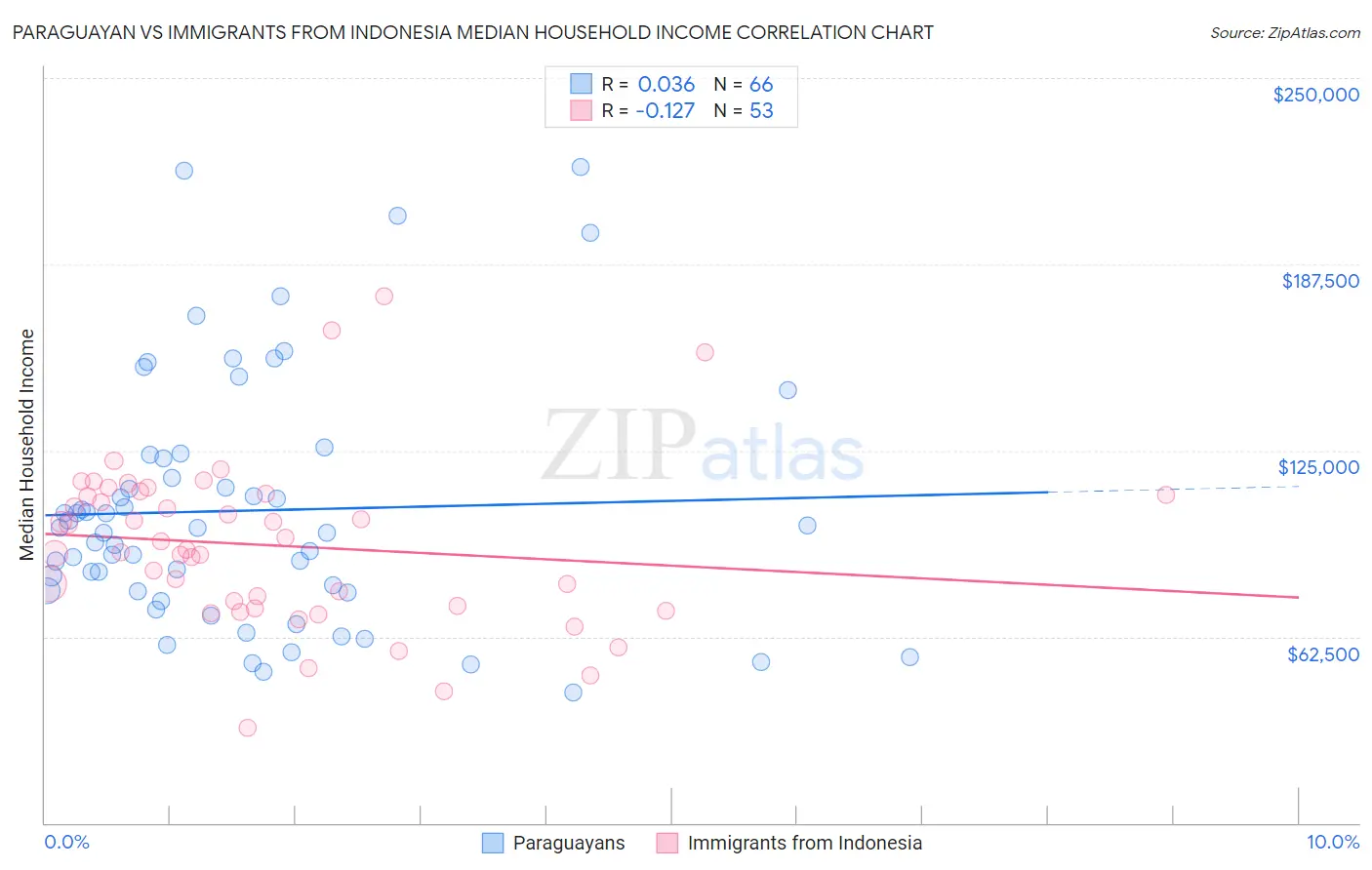 Paraguayan vs Immigrants from Indonesia Median Household Income