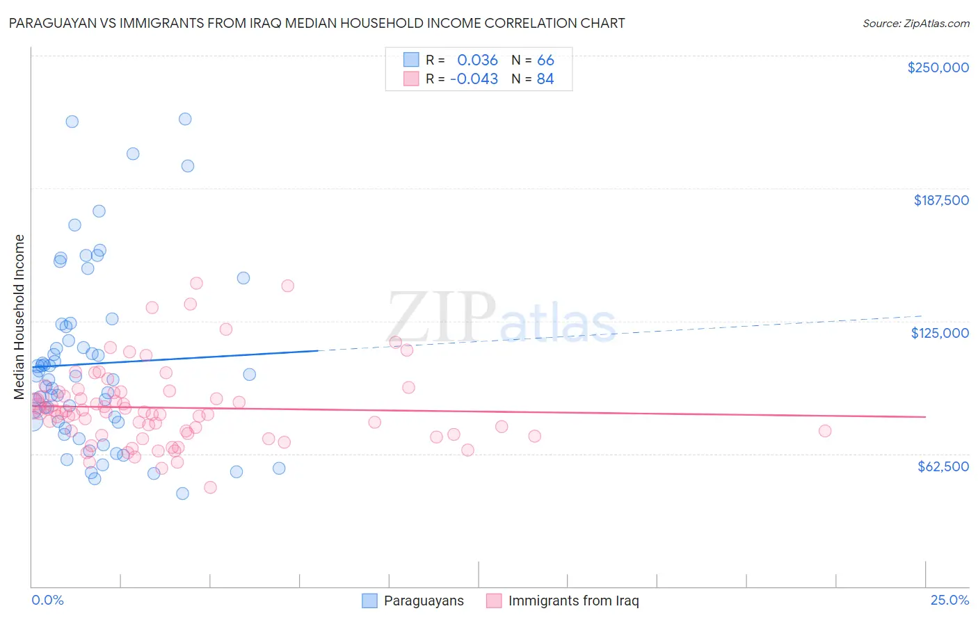 Paraguayan vs Immigrants from Iraq Median Household Income