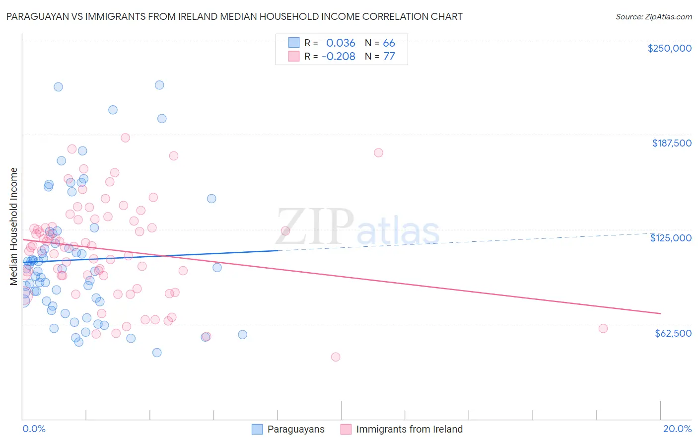 Paraguayan vs Immigrants from Ireland Median Household Income