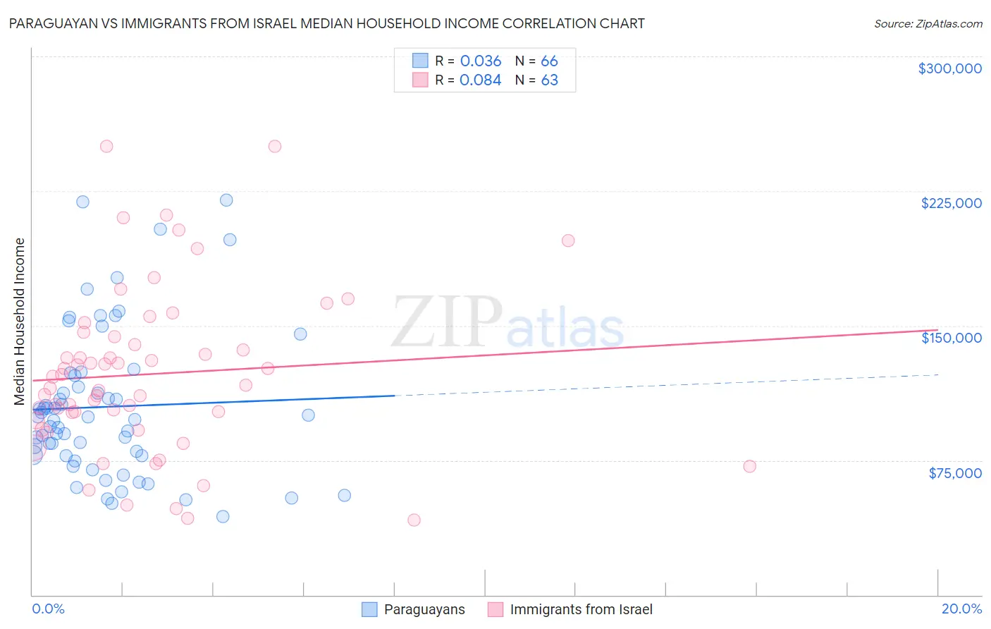 Paraguayan vs Immigrants from Israel Median Household Income