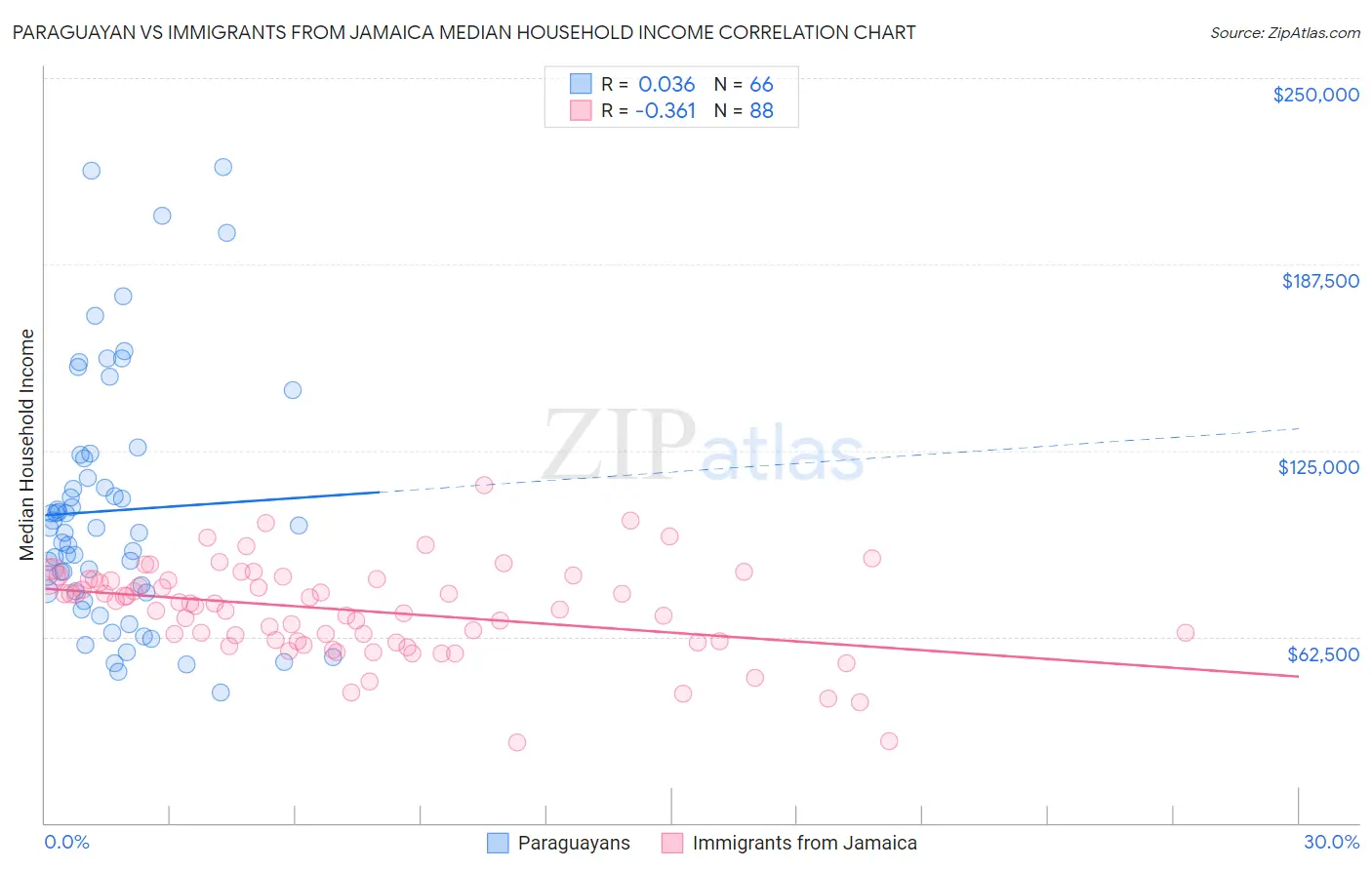 Paraguayan vs Immigrants from Jamaica Median Household Income