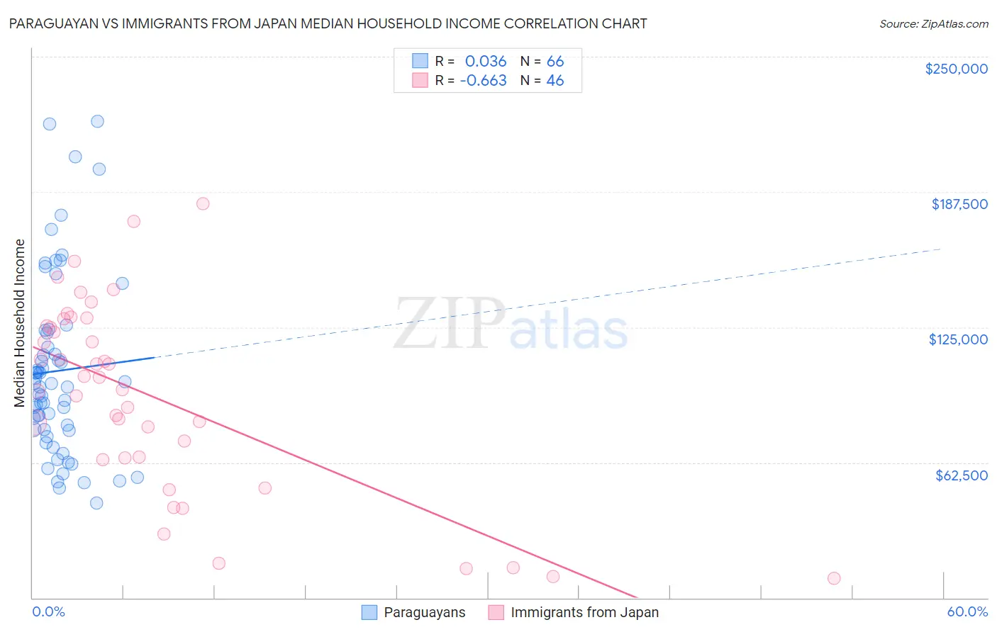 Paraguayan vs Immigrants from Japan Median Household Income