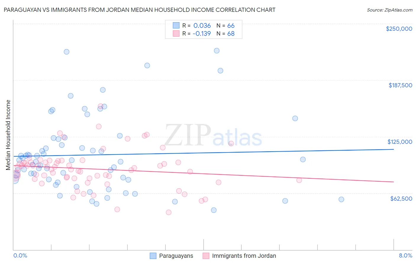 Paraguayan vs Immigrants from Jordan Median Household Income