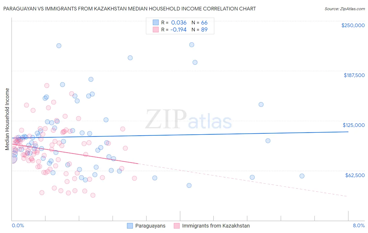 Paraguayan vs Immigrants from Kazakhstan Median Household Income