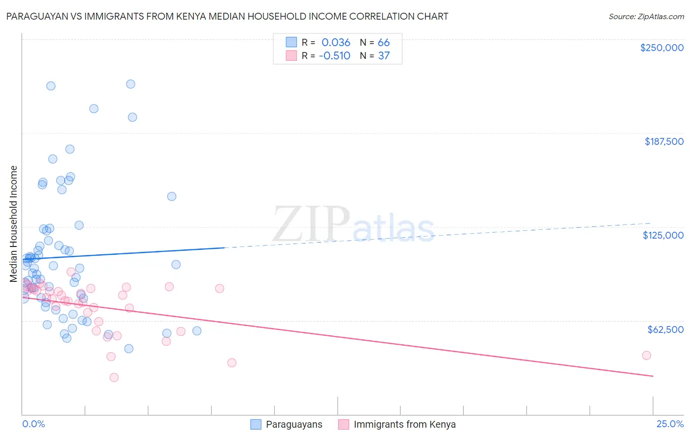 Paraguayan vs Immigrants from Kenya Median Household Income