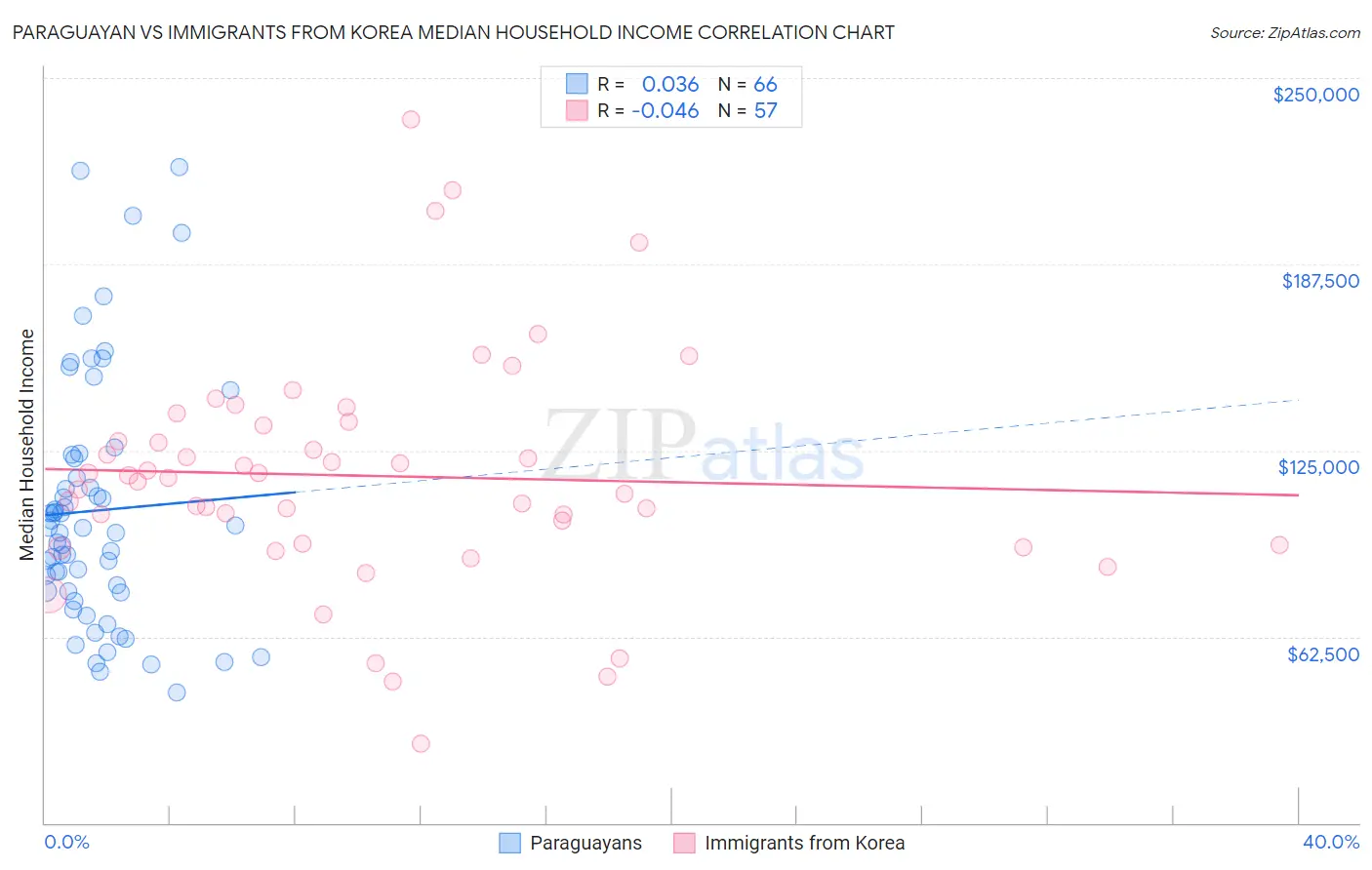 Paraguayan vs Immigrants from Korea Median Household Income