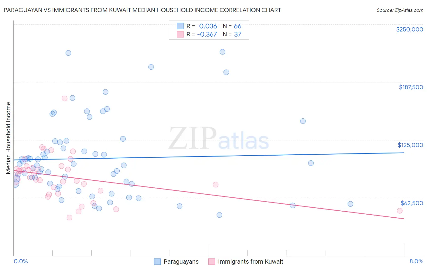 Paraguayan vs Immigrants from Kuwait Median Household Income