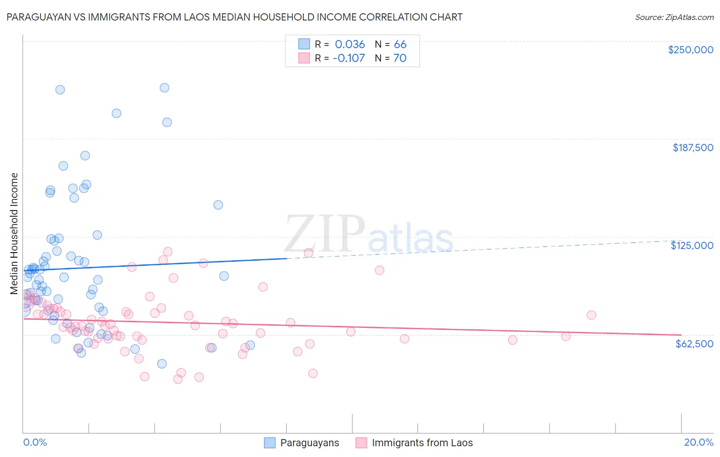 Paraguayan vs Immigrants from Laos Median Household Income