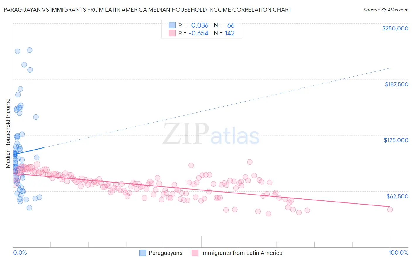 Paraguayan vs Immigrants from Latin America Median Household Income