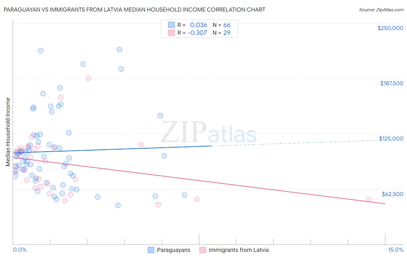 Paraguayan vs Immigrants from Latvia Median Household Income