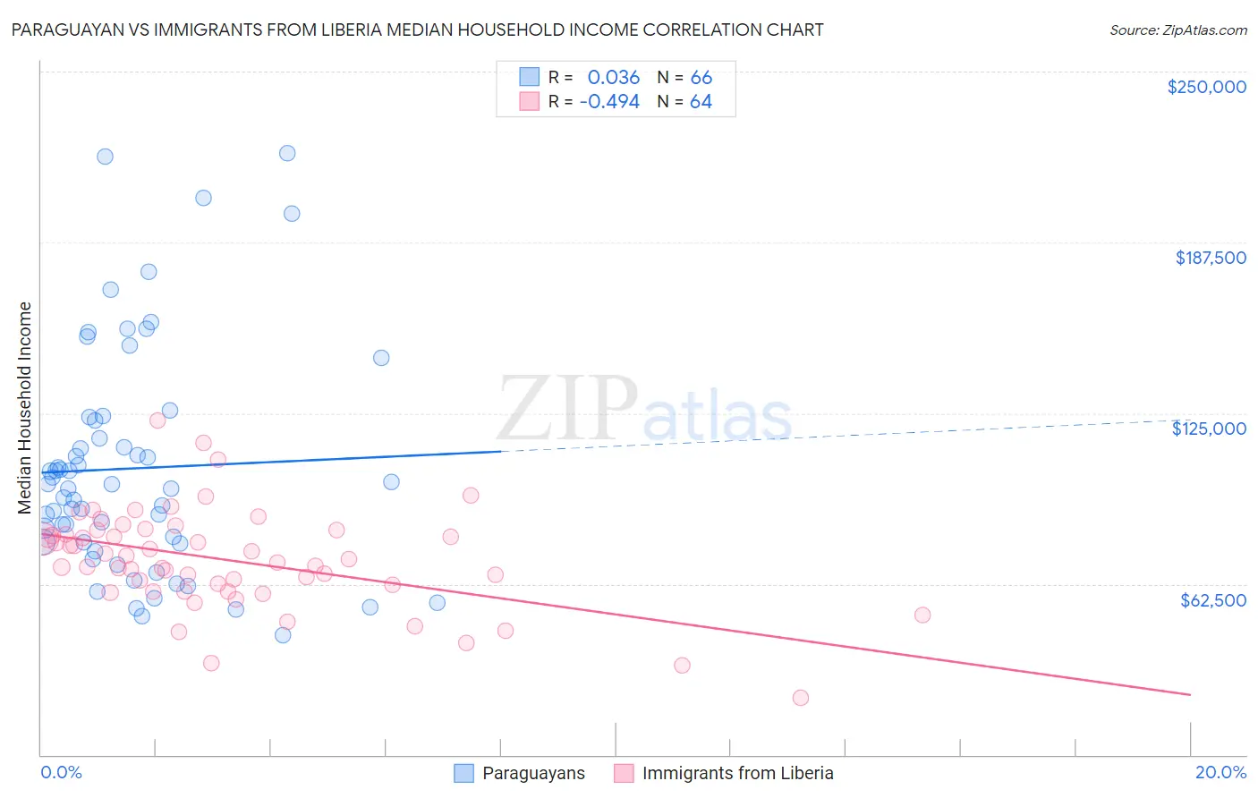 Paraguayan vs Immigrants from Liberia Median Household Income