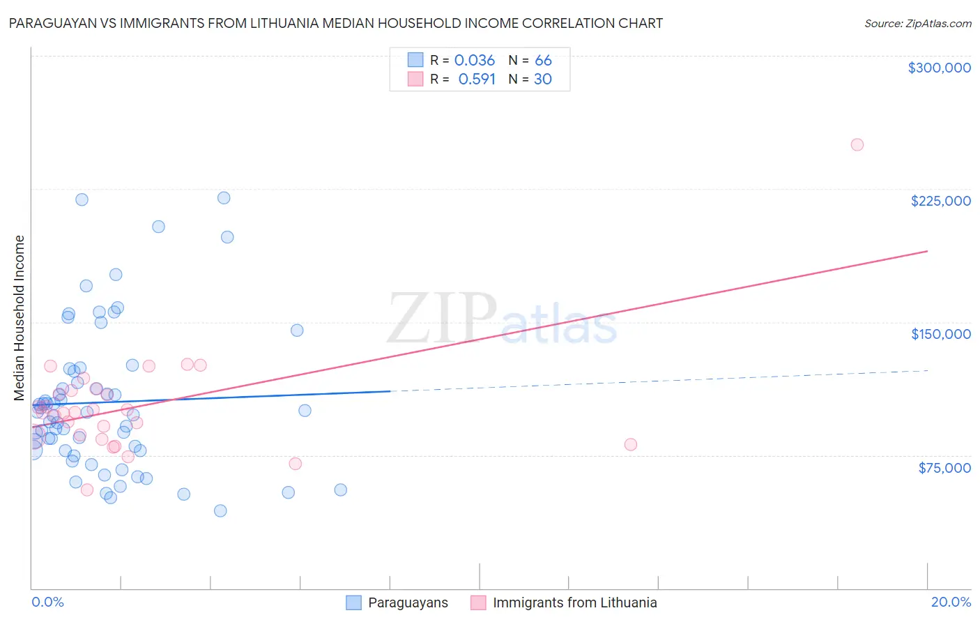 Paraguayan vs Immigrants from Lithuania Median Household Income