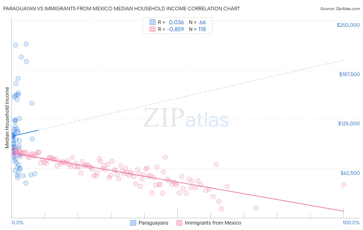 Paraguayan vs Immigrants from Mexico Median Household Income