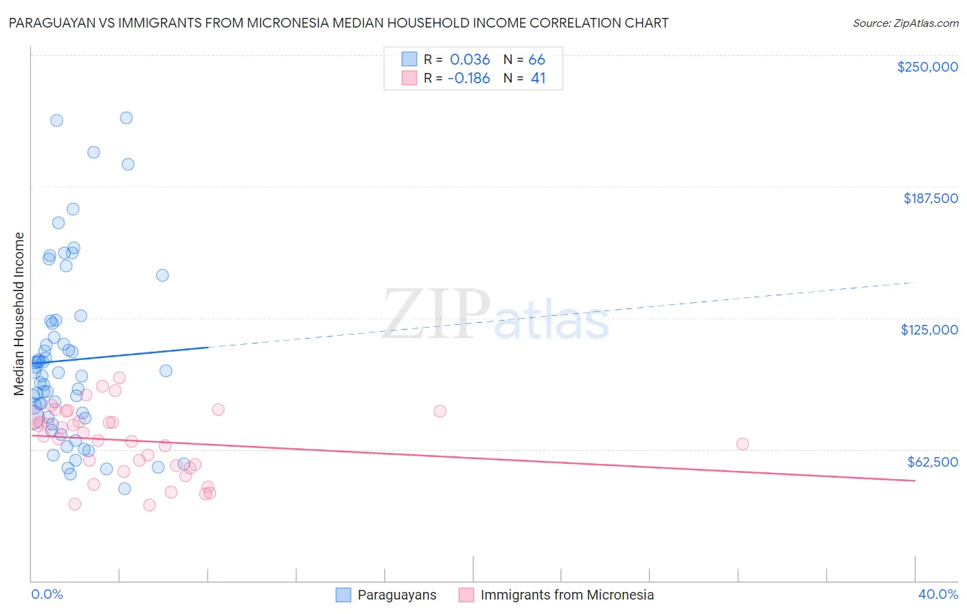 Paraguayan vs Immigrants from Micronesia Median Household Income