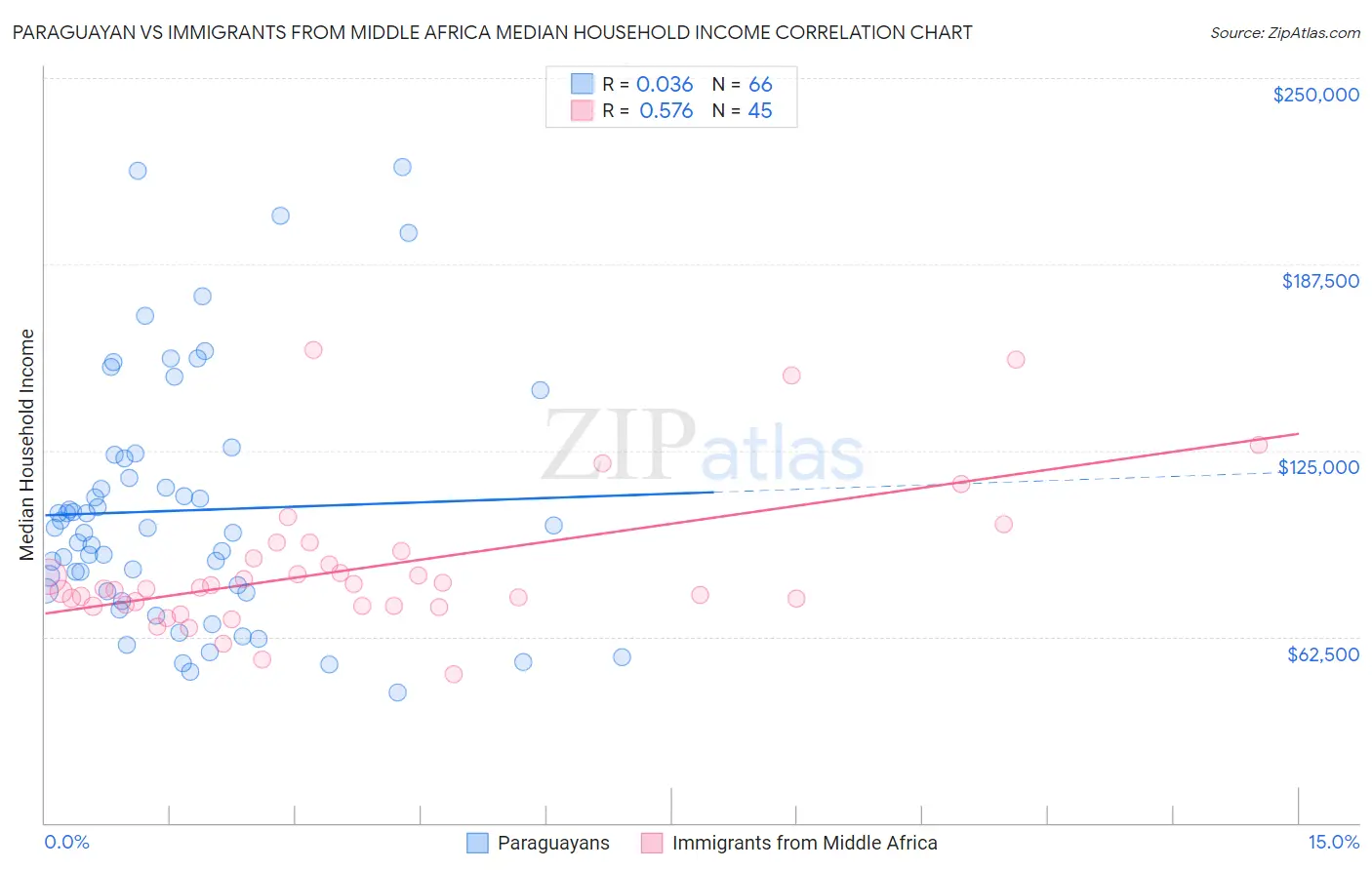 Paraguayan vs Immigrants from Middle Africa Median Household Income