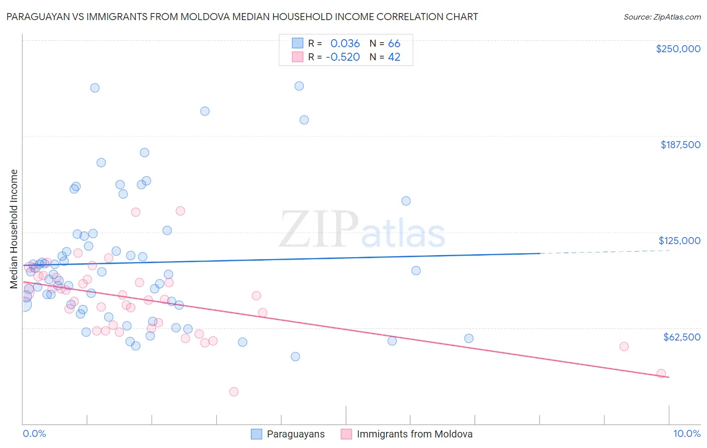 Paraguayan vs Immigrants from Moldova Median Household Income