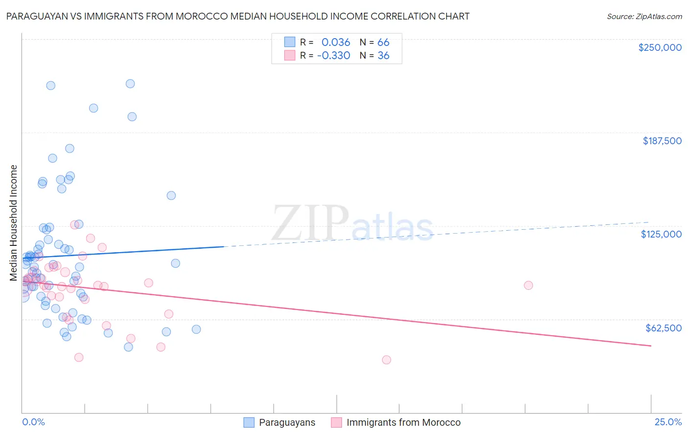 Paraguayan vs Immigrants from Morocco Median Household Income