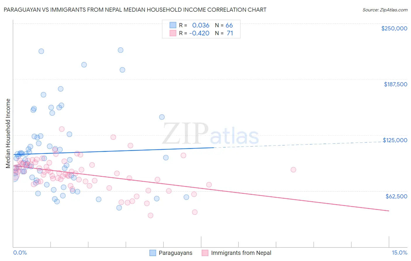 Paraguayan vs Immigrants from Nepal Median Household Income