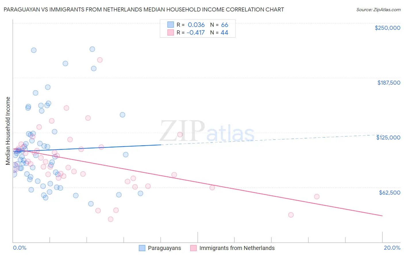 Paraguayan vs Immigrants from Netherlands Median Household Income